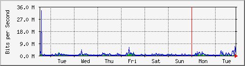 week