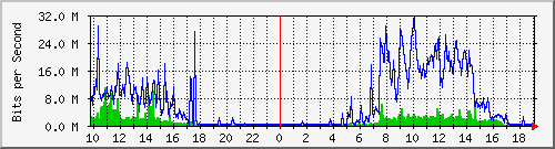 10.5.84.31_52 Traffic Graph
