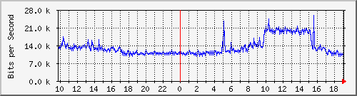 10.5.84.31_6 Traffic Graph