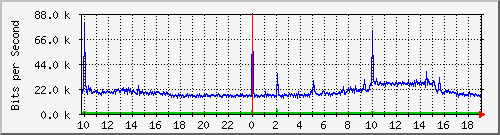 10.5.84.31_7 Traffic Graph