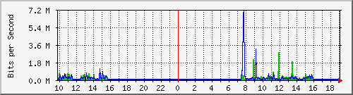 10.5.84.31_8 Traffic Graph