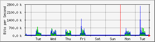 week