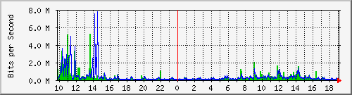 10.5.84.31_9 Traffic Graph