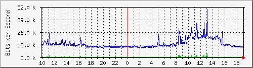 10.5.84.32_10 Traffic Graph