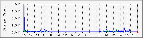 10.5.84.32_12 Traffic Graph