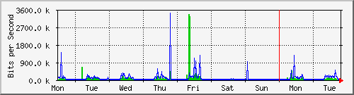 week