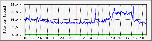 10.5.84.32_14 Traffic Graph