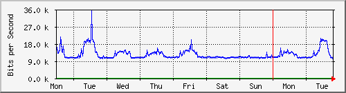 week