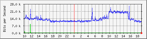 10.5.84.32_17 Traffic Graph