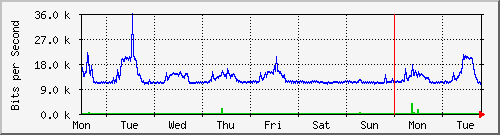 week