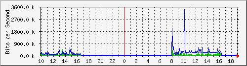10.5.84.32_19 Traffic Graph