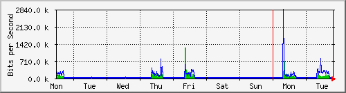 week