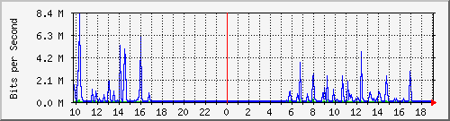 10.5.84.32_26 Traffic Graph