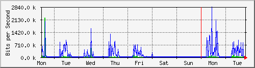 week