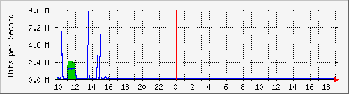 10.5.84.32_27 Traffic Graph