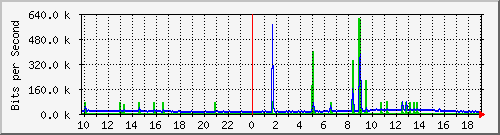 10.5.84.32_28 Traffic Graph