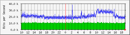 10.5.84.32_29 Traffic Graph