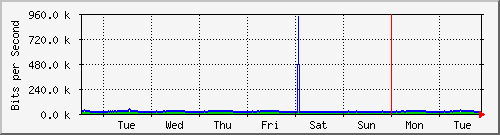 week
