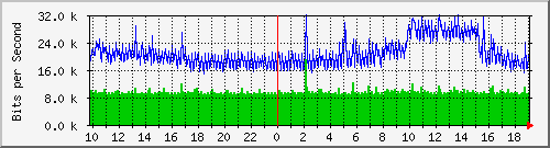 10.5.84.32_31 Traffic Graph