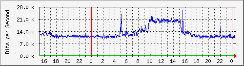 10.5.84.32_32 Traffic Graph