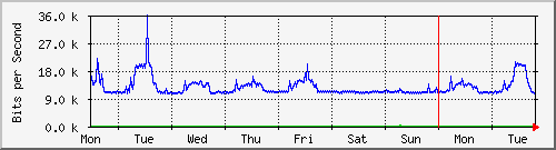 week