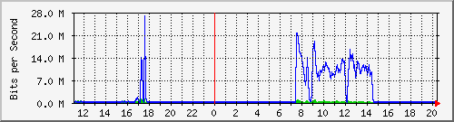 10.5.84.32_33 Traffic Graph