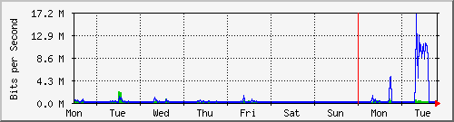 week