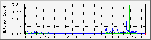 10.5.84.32_37 Traffic Graph