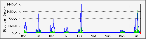 week