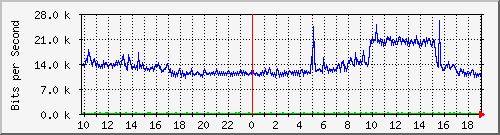 10.5.84.32_38 Traffic Graph