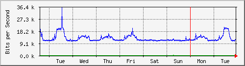 week