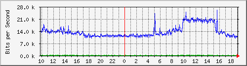 10.5.84.32_4 Traffic Graph