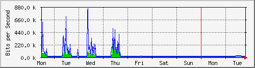 week