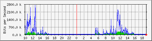 10.5.84.32_42 Traffic Graph