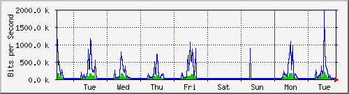 week
