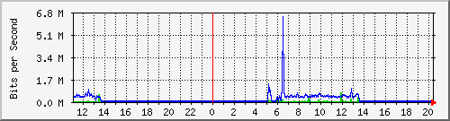 10.5.84.32_44 Traffic Graph