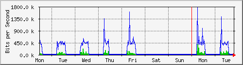 week
