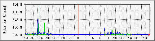 10.5.84.32_46 Traffic Graph