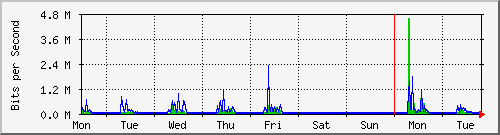 week