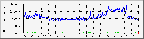 10.5.84.32_47 Traffic Graph