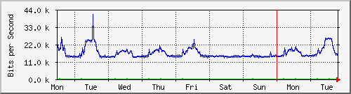 week