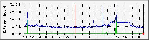 10.5.84.32_48 Traffic Graph