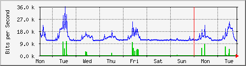 week