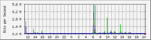 10.5.84.32_5 Traffic Graph