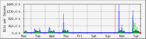 week