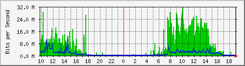 10.5.84.32_51 Traffic Graph