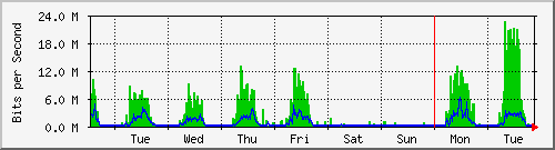 week
