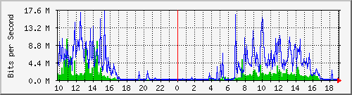 10.5.84.32_52 Traffic Graph