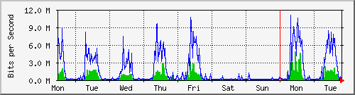 week