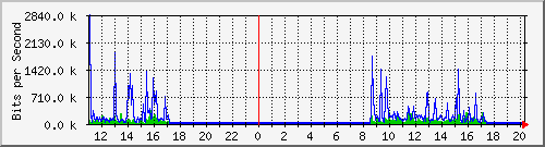 10.5.84.32_6 Traffic Graph